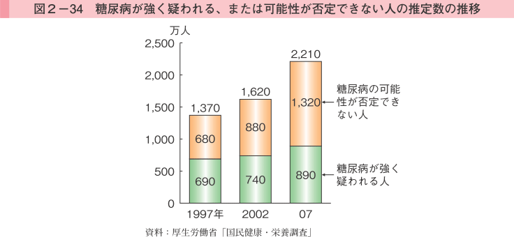 図2-34 糖尿病が強く疑われる、または可能性が否定できない人の推定数の推移