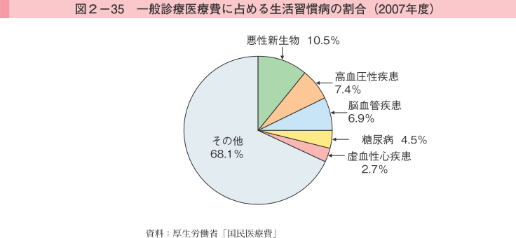 図2-35 一般診療医療費に占める生活習慣病の割合（2007年度）