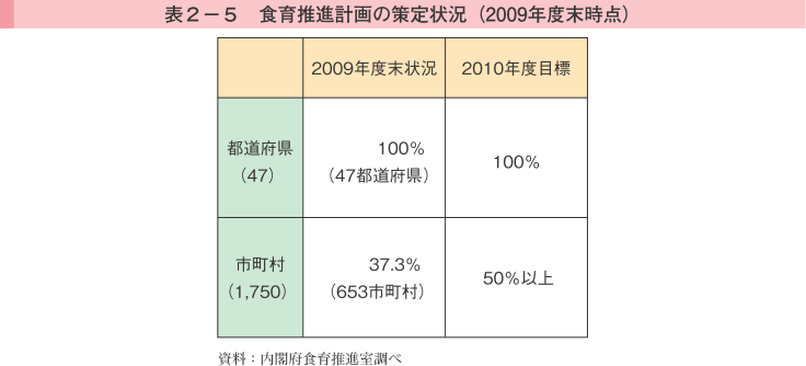 表2-5 食育推進計画の策定状況（2009年度末時点）