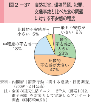 図2-37　自然災害、環境問題、犯罪、交通事故と比べた食の問題に対する不安感の程度