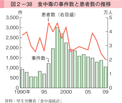 図2-38 食中毒の事件数と患者数の推移