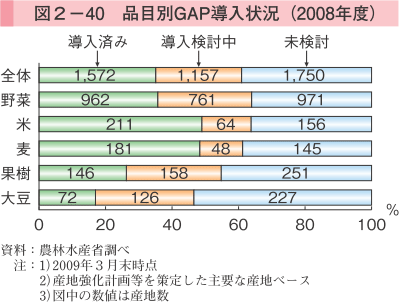 図2-40 品目別GAP導入状況（2008年度）