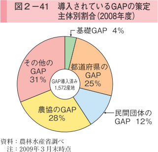 図2-41 導入されているGAPの策定主体別割合（2008年度）