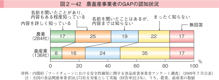 図2-42 農畜産事業者のGAPの認知状況