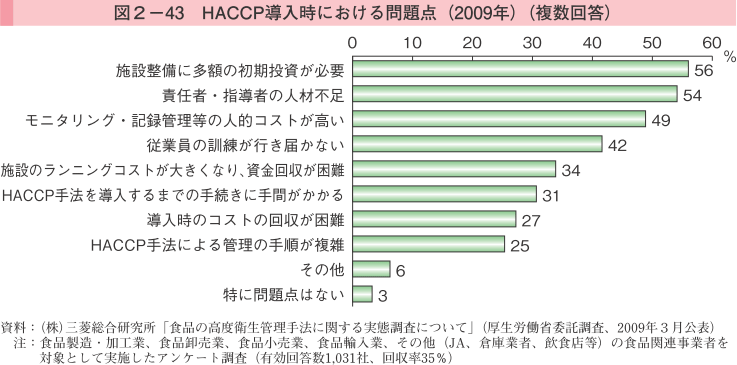 図2-43 HACCP導入時における問題点（2009年）（複数回答）