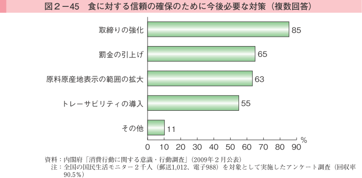 図2-45 食に対する信頼の確保のために今後必要な対策（複数回答）