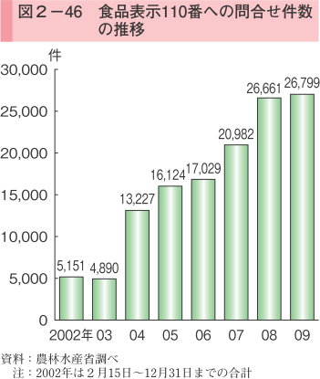 図2-46 食品表示110番への問合せ件数の推移