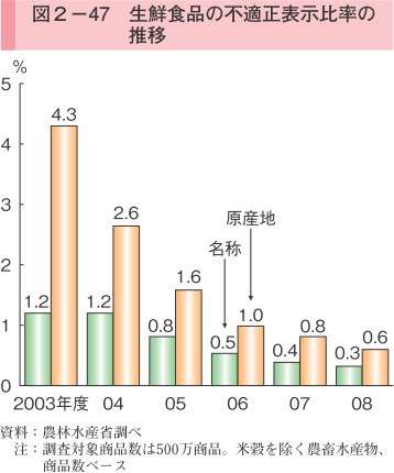 図2-47 生鮮食品の不適正表示比率の推移