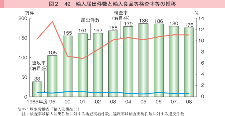 図2-49 輸入届出件数と輸入食品等検査率等の推移