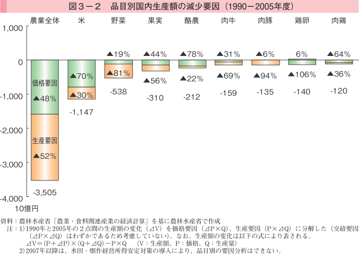 図3-2 品目別国内生産額の減少要因（1990-2005年度）