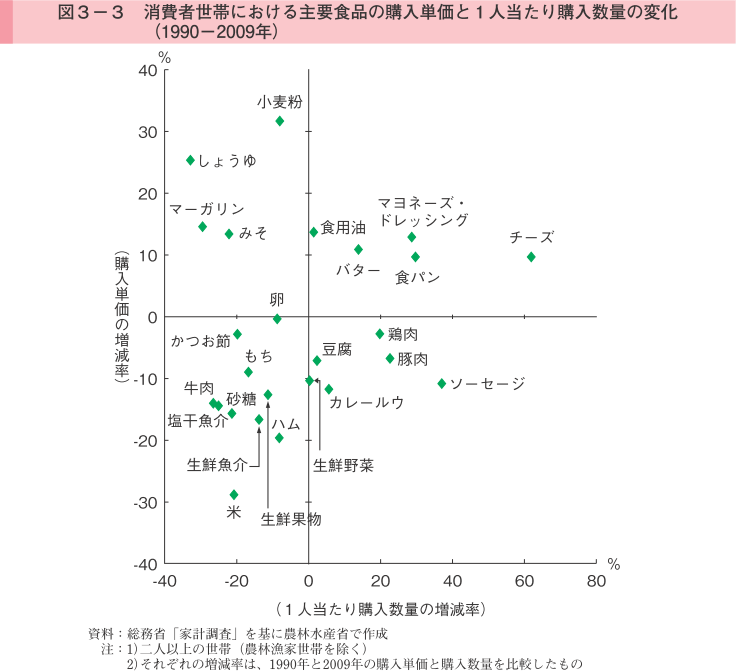 図3-3 消費者世帯における主要食品の購入単価と1人当たり購入数量の変化（1990-2009年）