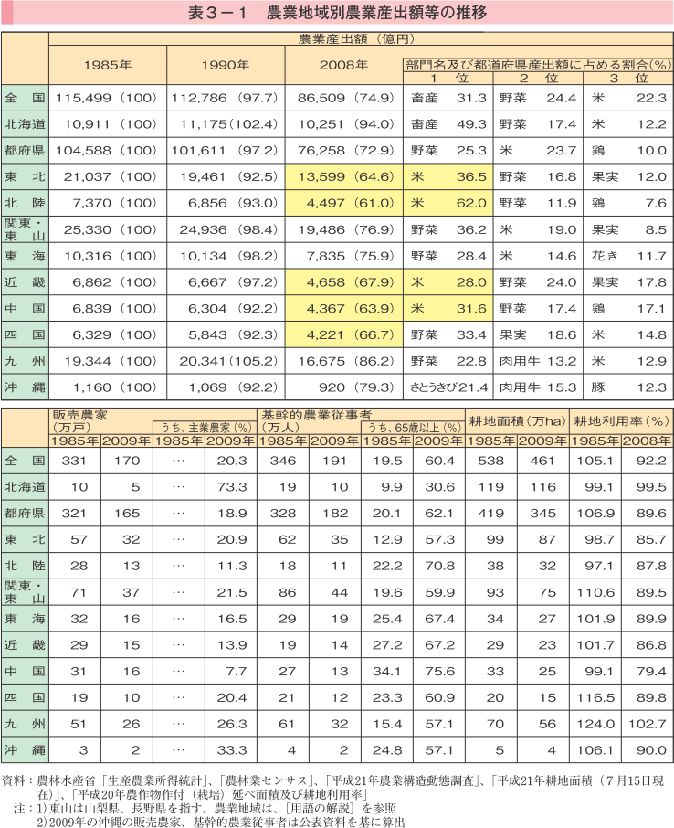 表3-1 農業地域別農業産出額等の推移