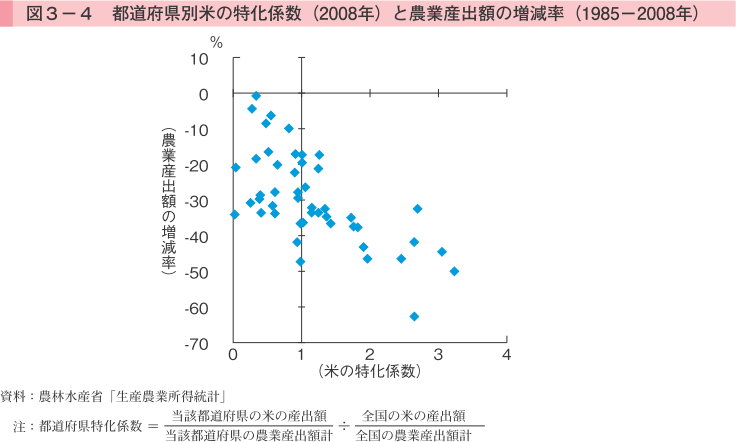 図3-4 都道府県別米の特化係数（2008年）と農業産出額の増減率（1985-2008年）