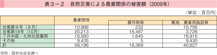 表3-2 自然災害による農業関係の被害額（2009年）