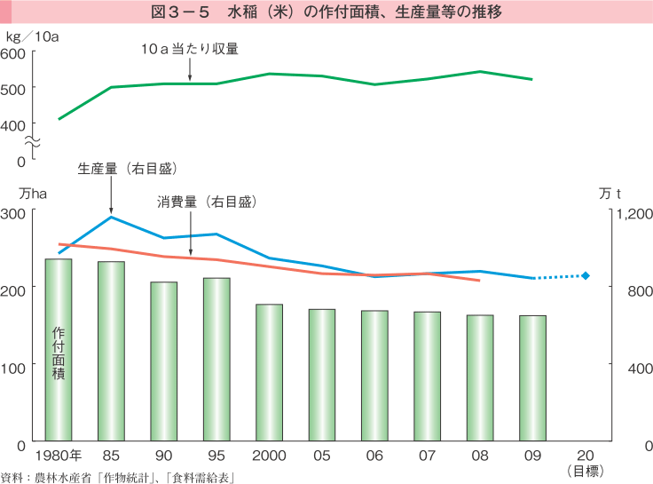 図3-5 水稲（米）の作付面積、生産量等の推移