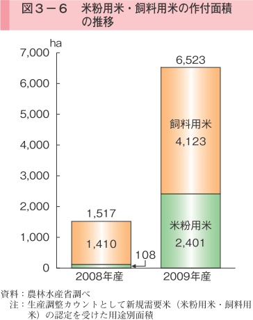 図3-6 米粉用米・飼料用米の作付面積の推移