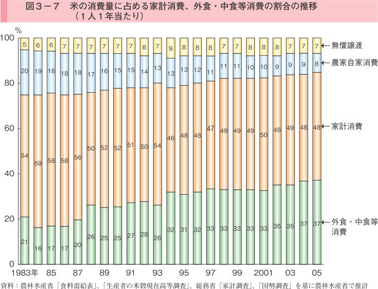 図3-7 米の消費量に占める家計消費、外食・中食等消費の割合の推移（1人1年当たり）