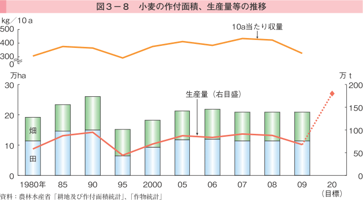 図3-8 小麦の作付面積、生産量等の推移