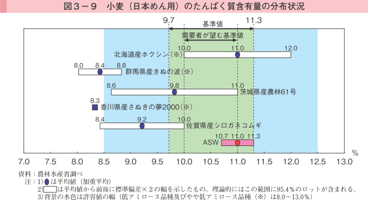 図3-9 小麦（日本めん用）のたんぱく質含有量の分布状況