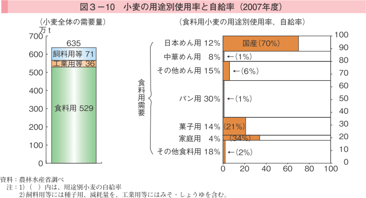 図3-10 小麦の用途別使用率と自給率（2007年度）