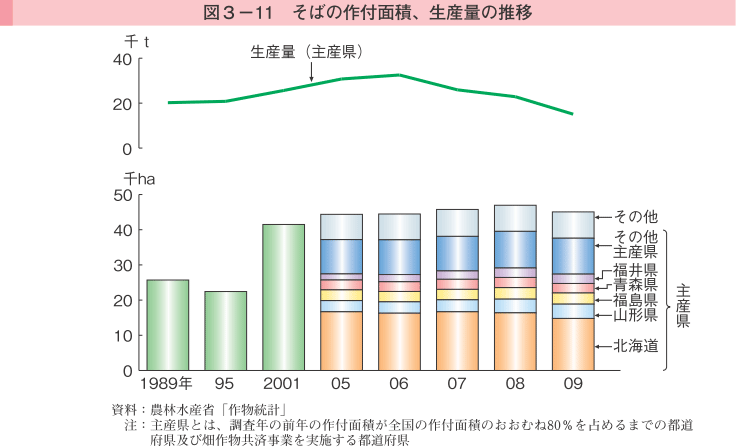 図3-11 そばの作付面積、生産量の推移