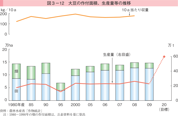 図3-12 大豆の作付け面積、生産量等の推移