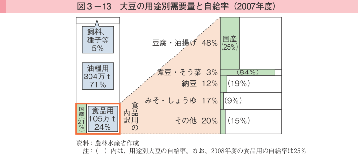 図3-13 大豆の用途別需要量と自給率（2007年度）