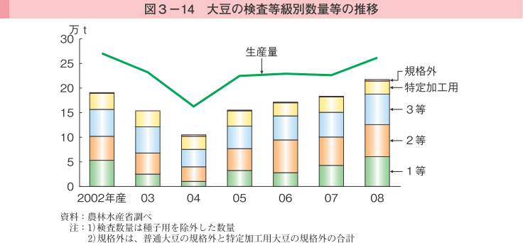 図3-14 大豆の検査等級別数量等の推移