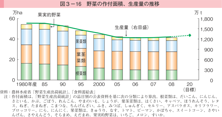 図3-16 野菜の作付面積、生産量の推移