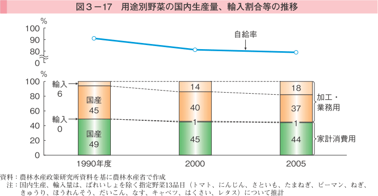 図3-17 用途別野菜の国内生産量、輸入割合等の推移