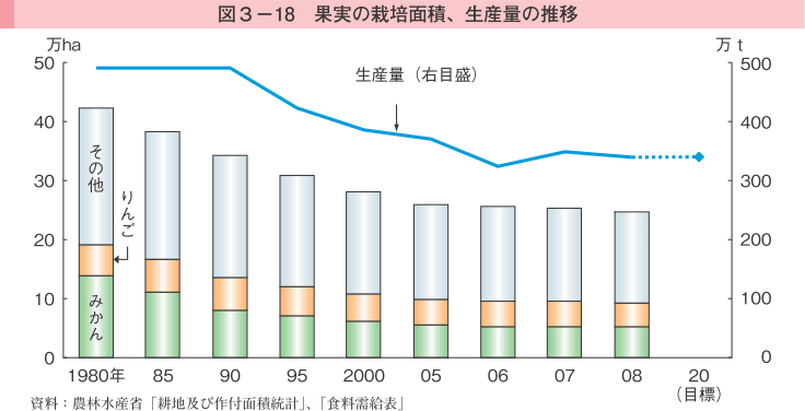 図3-18 果実の栽培面積、生産量の推移