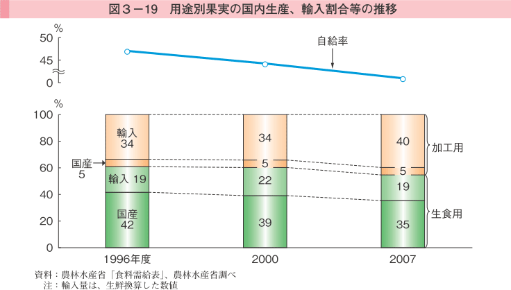 図3-19 用途別果実の国内生産、輸入割合等の推移