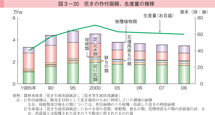 図3-20 花きの作付面積、生産量の推移