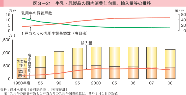 図3-21 牛乳・乳製品の国内消費仕向量、輸入量等の推移