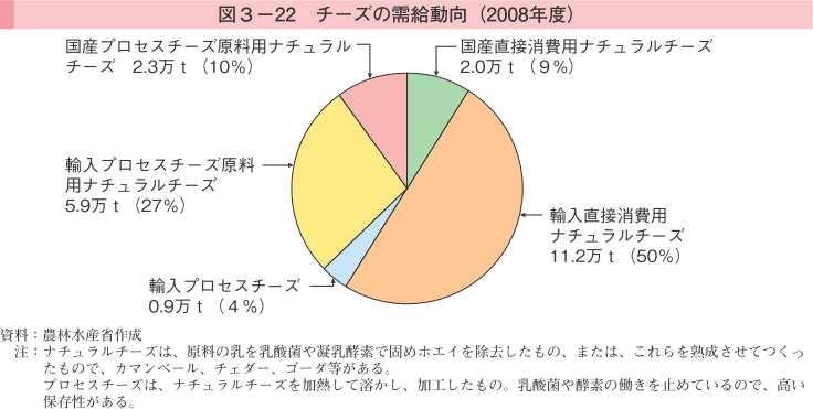 図3-22 チーズの需給動向（2008年度）