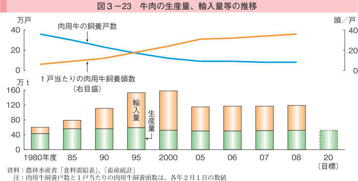 図3-23 牛肉の生産量、輸入量等の推移