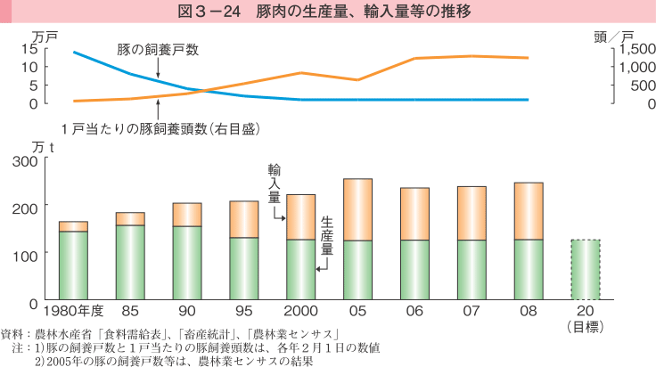 図3-24 豚肉の生産量、輸入量等の推移