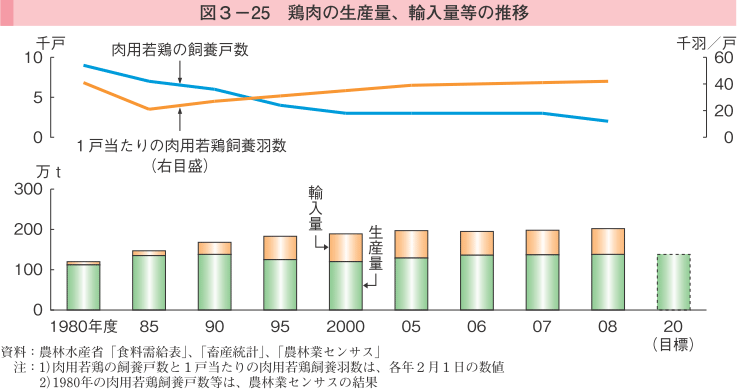 図3-25 鶏肉の生産量、輸入量等の推移