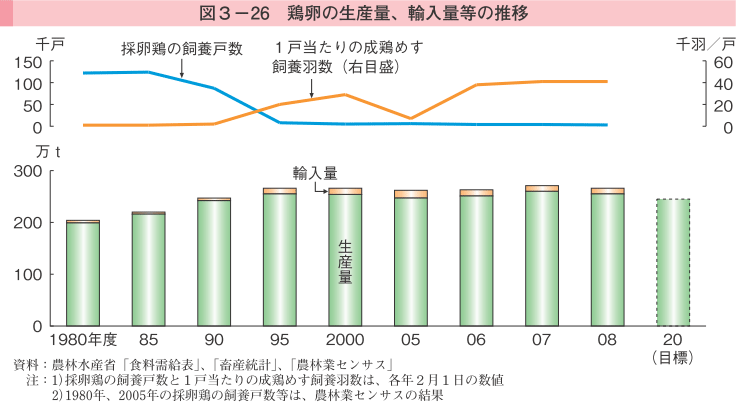 図3-26 鶏卵の生産量、輸入量等の推移