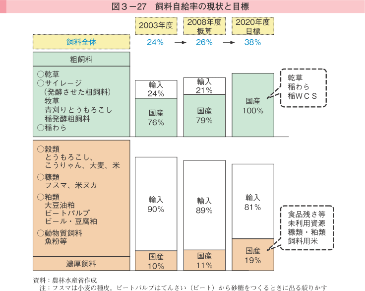 図3-27 飼料自給率の現況と目標