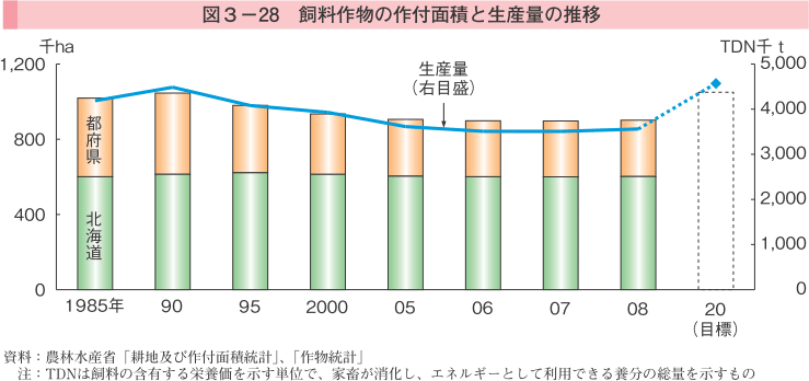 図3-28 飼料作物の作付面積と生産量の推移