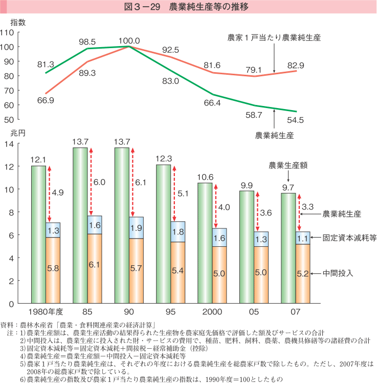 図3-29 農業純生産等の推移