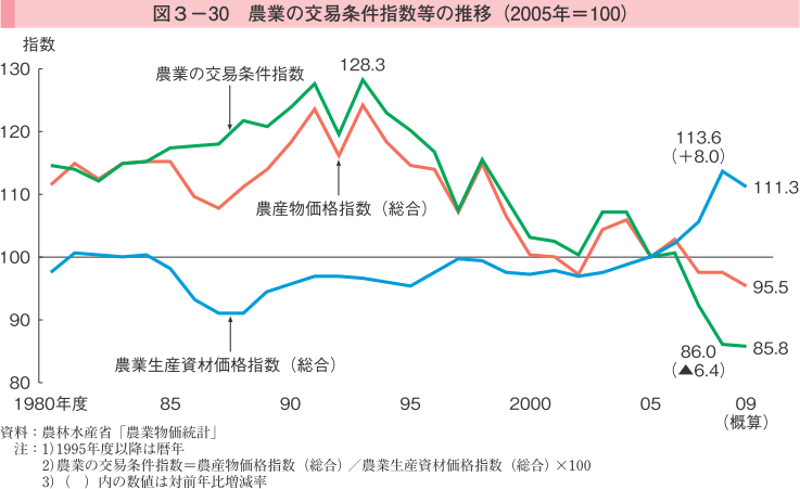 図3-30 農業の交易条件指数等の推移（2005年=100）