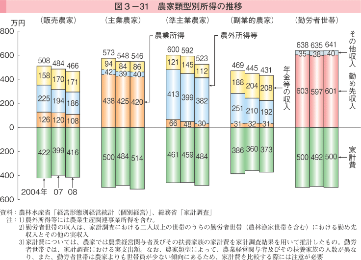 図3-31 農家類型別所得の推移