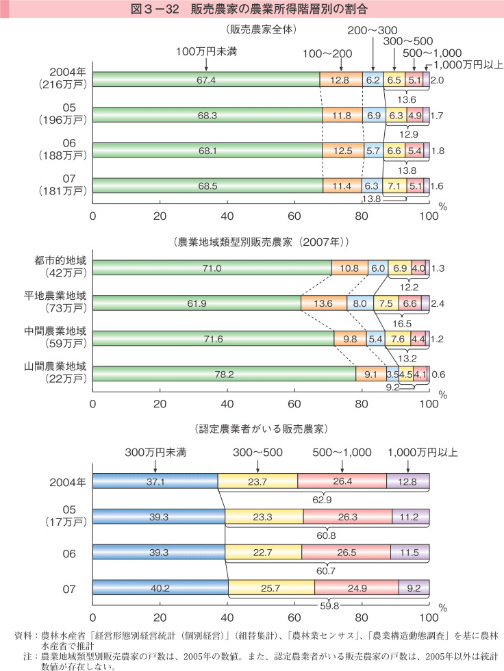 図3-32 販売農家の農業所得階層別の割合