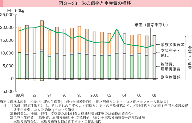 図3-33 米の価格と生産費の推移