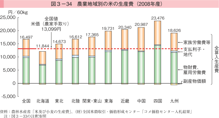 図3-34 農業地域別の米の生産費（2008年産）