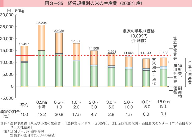 図3-35 経営規模別の米の生産費（2008年産）