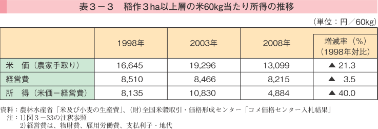 表3-3 稲作3ha以上層の米60kg当たり所得の推移