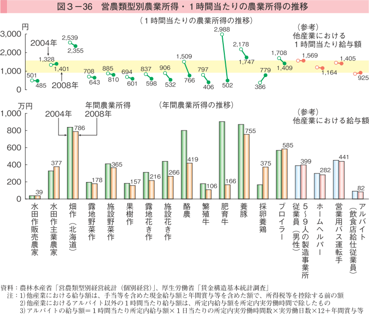 図3-36 営農類型別農業所得・1時間当たりの農業所得の推移